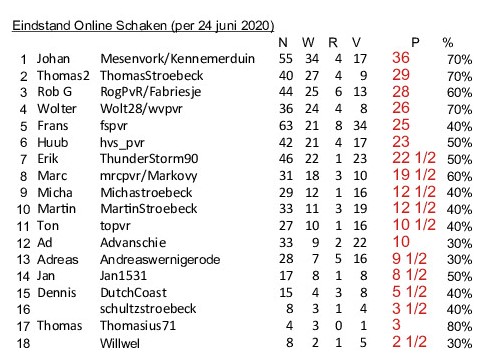 Totalen onlineschaak 2020 PvR_Eindstand_001_2.jpg